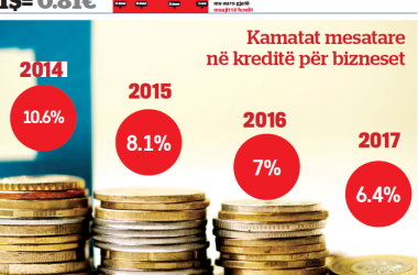 Average interest rates on loans for businesses