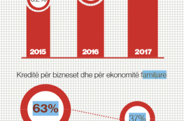 The increase lending for businesses