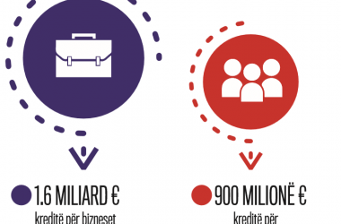 Kreditë për bizneset / Kreditë për ekonomitë familjare në Kosovë