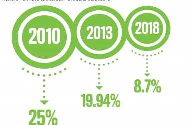 The decrease of the interest rate on agriculture loans