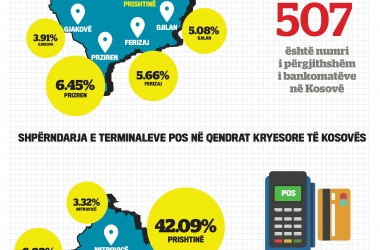 Shpërndarja e Bankomatëve dhe Terminaleve POS Në qendrat kryesore të Kosovës