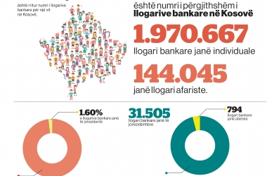 4.94% është rritur numri i llogarive bankare në Kosovë.